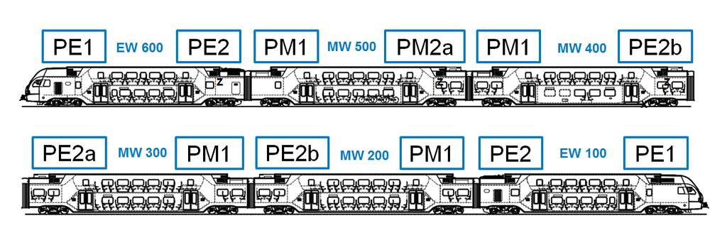 A pneumatika modulok (PM) és egységek (PE) elhelyezése a vonaton EW = Endwagen = Motorkocsi MW =