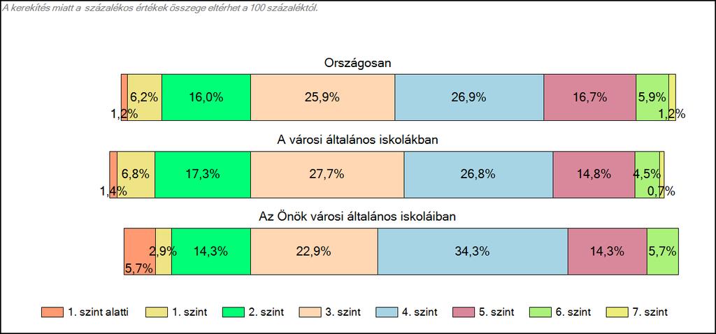 A tanulók képességszintek szerinti