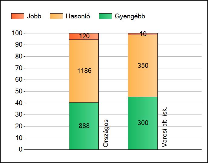 1a Átlageredmények Az intézmények átlageredményeinek összehasonlítása Matematika A szignifikánsan jobban, hasonlóan, illetve gyengébben teljesítő intézmények száma és aránya (%) A tanulók