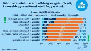 Vélemények, érdekességek Tudatosabban étkezünk, mint 5 éve?