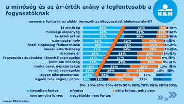 élelmiszert fogyasztanak. Élelmiszer vásárlása esetén a minőség, az ár-érték arány és a származási hely a három legfontosabb tényező a kutatásban résztvevők szerint derül ki a K&H felméréséből.