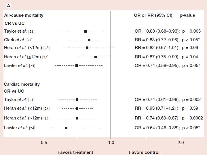 Rehabilitáció eredményessége koszorúsér betegségben: meta-analízis Oldridge N: Exercise-based cardiac