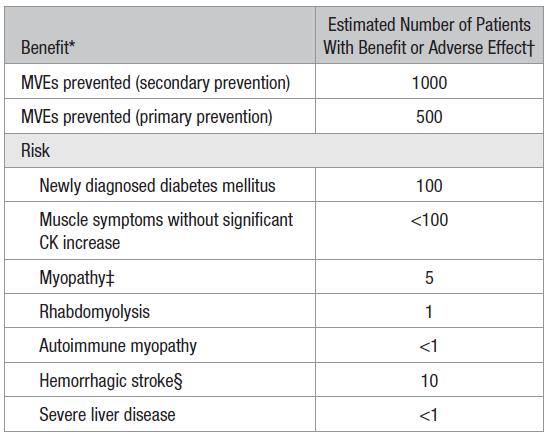 Statin a prevencióban Előnyök Halálos és nem halálos CV események megelőzése Veszélyek Myopathia Máj és veseműködési zavarok Cataracta Hemorrhagiás stroke, Diabetes mellitus (T2) Tumor Egyéb,