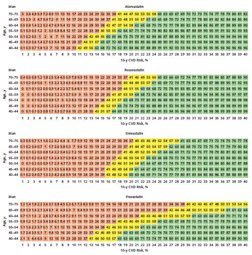 Statin primer prevencióban: Haszon/kockázat arány (Férfiak) Yebyo HG et al.