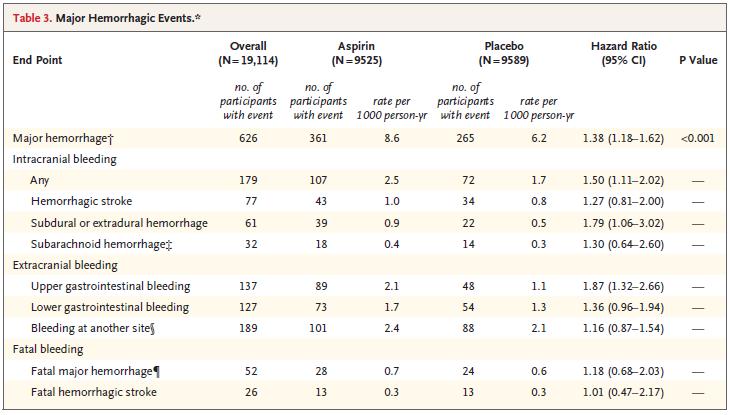 ASA primer prevencióra egészséges idősekben: ASPREE Study