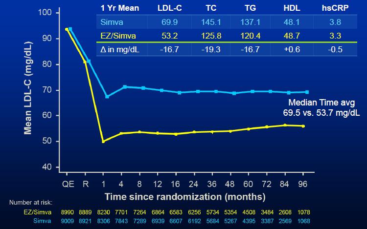 Túl a statinokon a szekunder prevencióban: ezetimib 18,144 beteg ACS után 10 napon belül Randomizálva 40 mg simvastatin vagy 40 mg simvastatin +