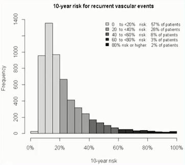 Ismételt események kockázata ismert érbetegségben: SMART risk score A betegek kb. 18%-a viszonylag alacsony rizikójú (<10%), 22% magas kockázatú (>30%).