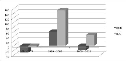 164 Kendy Boisrond REVISTA DE ESTUDIOS POLÍTICOS Y ESTRATÉGICOS, 5 (2): 152-174, 2017 La otra forma de explicar la situación en la isla, nuevas tecnologías en los campos de la ingeniería y los bienes