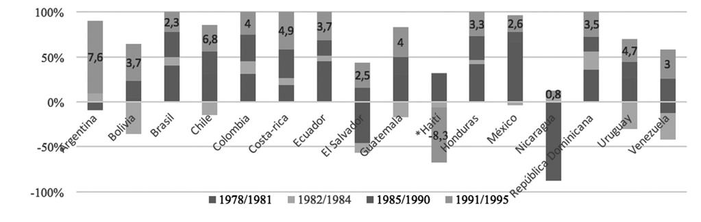156 Kendy Boisrond REVISTA DE ESTUDIOS POLÍTICOS Y ESTRATÉGICOS, 5 (2): 152-174, 2017 Durante la década 1985-1995, los países de América Latina han sido marcados por crecimiento positivo te a los