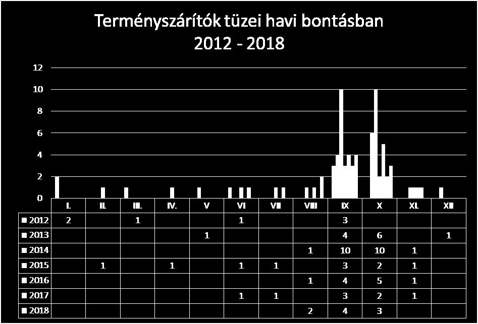 Szárítóberendezések tűzvédelme A szárítóberendezések működtetése időjárásfüggő, hiszen szárazabb időben nem kell a gabonát szárítani.