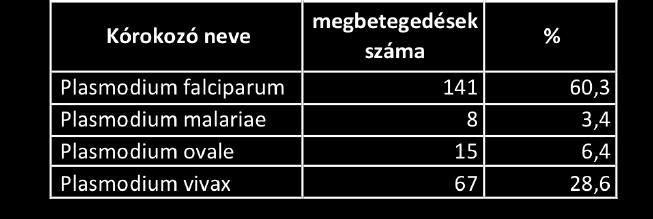 Bejelentett importált malária megbetegedések Magyarországon Esetek száma 0 20 40 60 80 100 megbetegedések hjbhjklnjklnliestetek halálozások