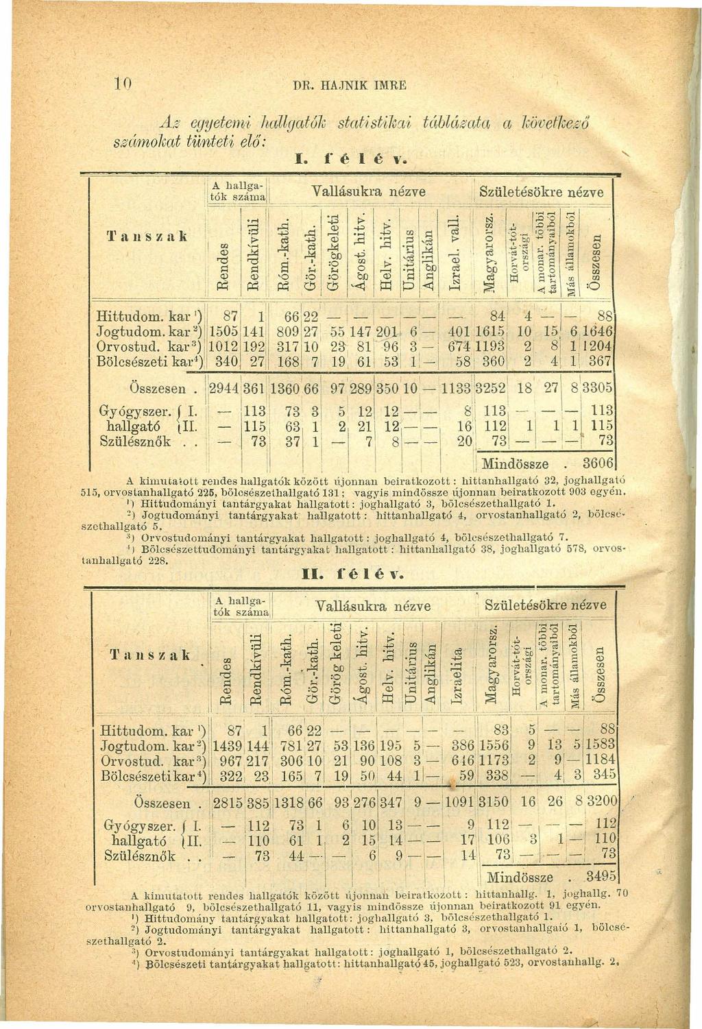10zyxwvutsrqponmlkjihgfedcbaZYXWVUTSRQPONMLKJIHGFEDCBA DR" HAJNIK IMREFEDCBA Az egyetem'i hc~ugcdók statistik[~i táblázata C~ 7vövet7"e~'ő s.~úmolvat tünteti elő:zyxwvutsrqponmlkjihgfedcb 1. fél é v.