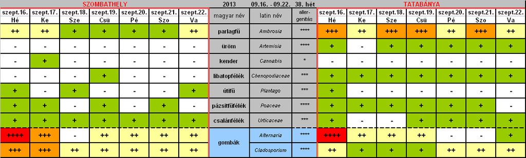 38. hét PARLAGFŰ