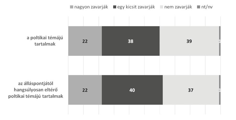 gyakrabban jön szembe olyan tartalom, amely hangsúlyosan eltér saját politikai nézetétől; 15 százalék napi szinten, 9 százalék viszont soha nem találkozik ilyen tartalmakkal. 11.