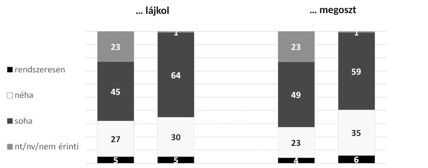 A politikai tájékozódás mintázatai 77 12. ábra Milyen gyakran fordul elő Önnel, hogy a Facebookon politikai témájú cikket.