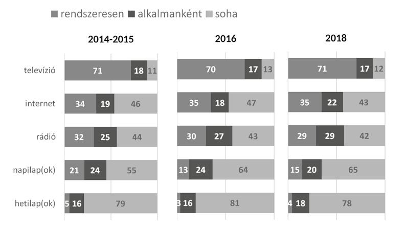 Pártpreferencia alapján a legnagyobb hírfogyasztók a Fidesz-szavazók 27 százalékuk mondta azt, hogy inkább sok időt fordít tájékozódásra, a legkevésbé aktív hírfogyasztók azok, akiknek nincs pártjuk