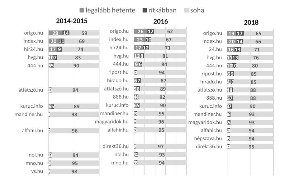 68 Polyák Gábor Szávai Petra Urbán Ágnes hírportálok tájékozódási források jelentősége is nagyobb, mint a legnagyobb nyomtatott napilapoké. Ilyen kisebb portál az Átlátszó.