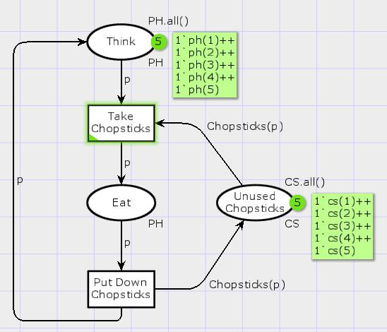 Motiváció Tokenek megkülönböztetése: Színezett Petri-háló val n = 5; colset PH = index ph with 1.