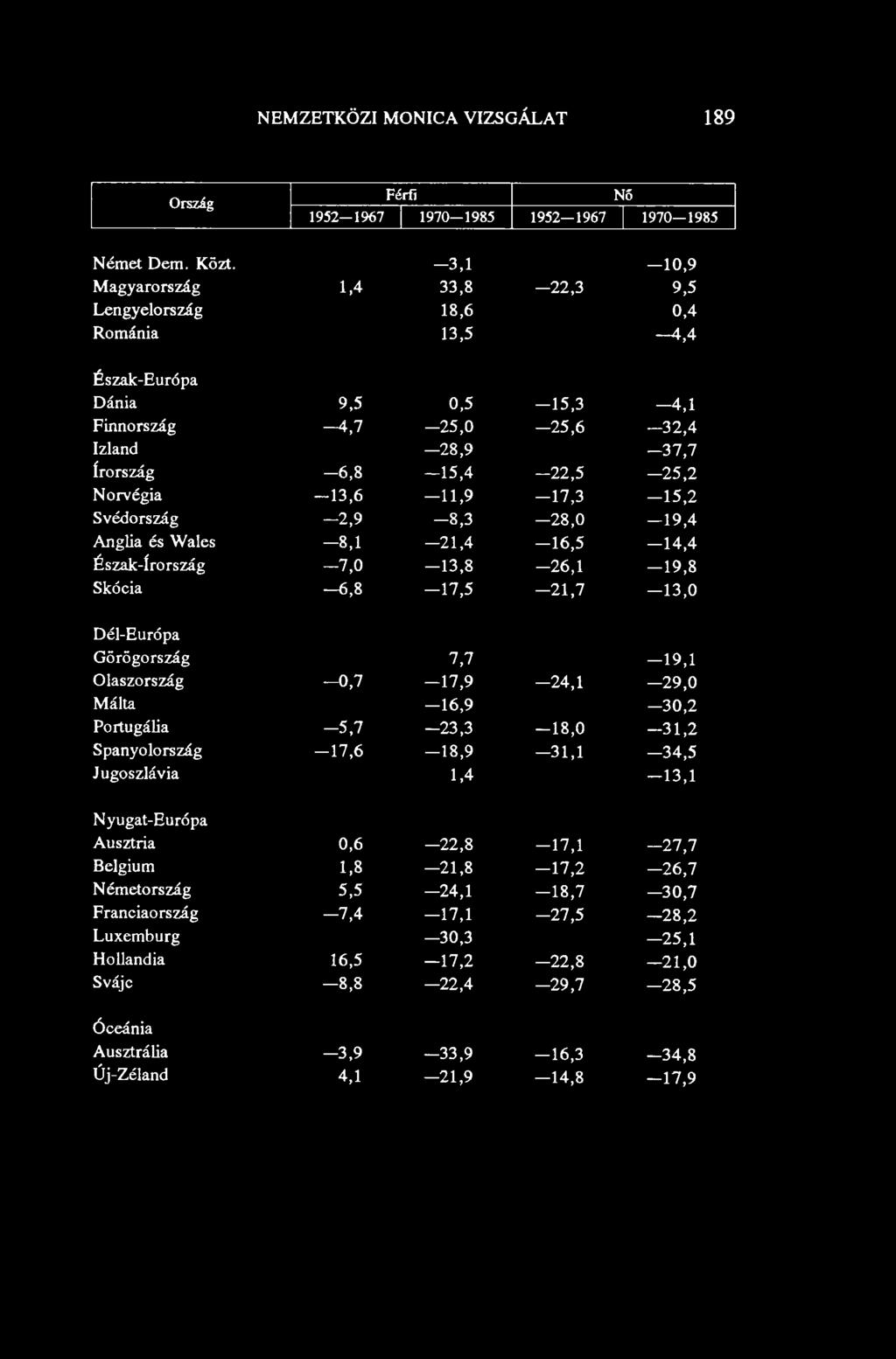 22,5-2 5, 2 Norvégia - 1 3,6 11,9-1 7,3-1 5, 2 Svédország 2,9 8,3 2 8,0 19,4 Anglia és W ales - 8, 1 21,4-1 6,5-1 4, 4 Észak-írország - 7, 0 13,8-2 6,1-1 9, 8 Skócia 6,8-1 7,5 2 1,7 13,0 Dél-Európa