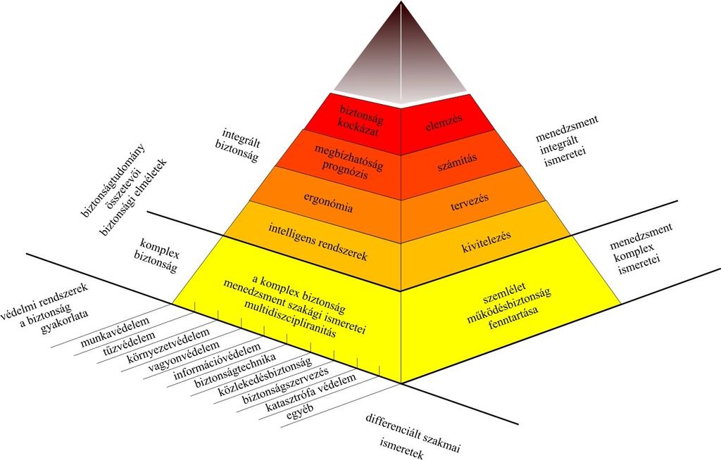 Tűzvédelem A biztonságtudomány (safety culture) az angolszász országokban már elterjedt fogalom és követelmény, amely szerint minden érintett személy figyelemmel kíséri, elemzi, feltárja a