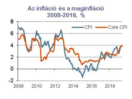 éves csúcsra emelkedett májusban a KSH által számított maginfláció, miközben a fő inflációs index az áprilisival megegyezően 3,9% lett.