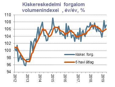 3 alig lett alacsonyabb (+0,9%). A KSH által számított maginfláció ugyanakkor tovább emelkedett, elérve a 4,0%- ot, ami megfelel az MNB inflációs célsáv tetejének.