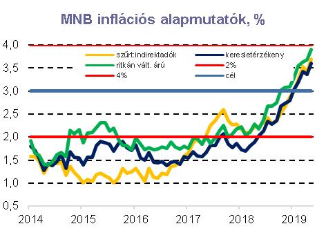 szintekről június 6-7-ére a 321-es szint közelébe süllyedt. Ez több mint egyhónapos forintcsúcsot jelent.