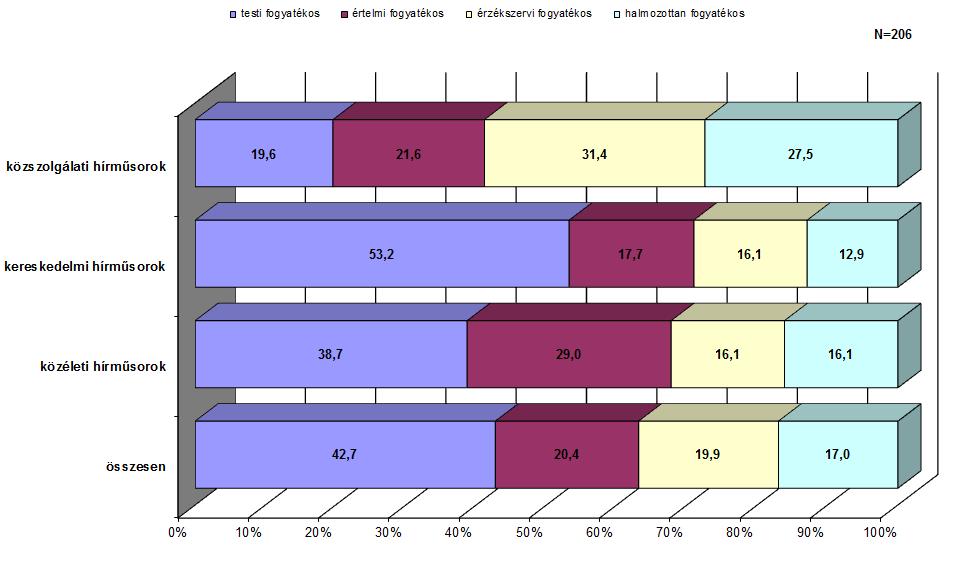 1. táblázat: A fogyatékkal élők aránya a ban (N=80523) fogyatékkal élő nem fogyatékos közszolgálati 0,2 99,8 kereskedelmi 0,4 99,6 közéleti 0,1 99,9 összesen 0,3 99,7 A fenti csoporton belül a