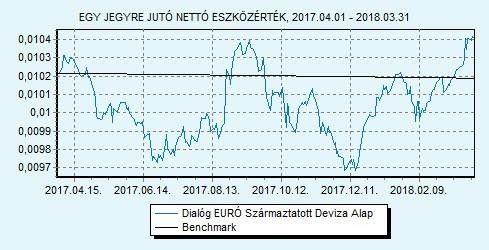 Dialóg EURÓ Származtatott Deviza Alap 100% EURIBOR 6 hónap index HU0000708714 Indulás: 2010.05.