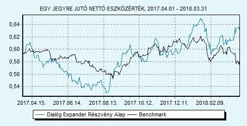 Dialóg Expander Részvény Alap Tanácsadó Kft. 85% MSCI World index + 15% RMAX index HU0000706510 Indulás: 2008.03.19.