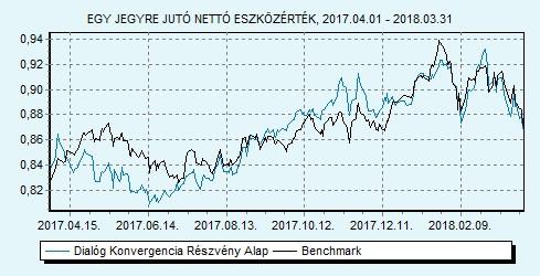 Dialóg Konvergencia Részvény Alap Tanácsadó Kft. 40% CETOP 20 index + 40% MSCI EMEA index + 20% RMAX index HU0000706528 Indulás: 2008.03.19.