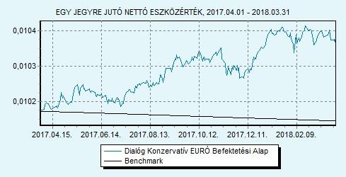 Dialóg Konzervatív EURÓ Befektetési Alap 100% EURIBOR 6 hónap index HU0000715834 Indulás: 2016