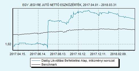 Dialóg Likviditási Befektetési Alap intézményi sorozat 100% ZMAX index HU0000713367 Indulás: 2014.03.11.