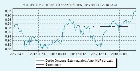 Dialóg Octopus Származtatott Alap sorozat Tanácsadó Kft. 100% ZMAX index HU0000709241 Indulás: 2010.09.17.