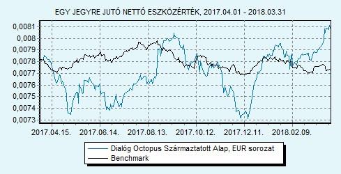 Dialóg Octopus Származtatott Alap EUR sorozat 100% ZMAX index HU0000713375 Indulás: 2014.03.12.