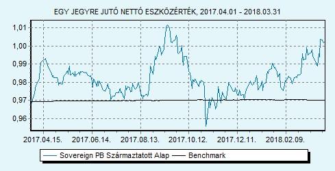 Sovereign PB Származtatott Alap 100% ZMAX index HU0000707732 Indulás: 2009.03.25.