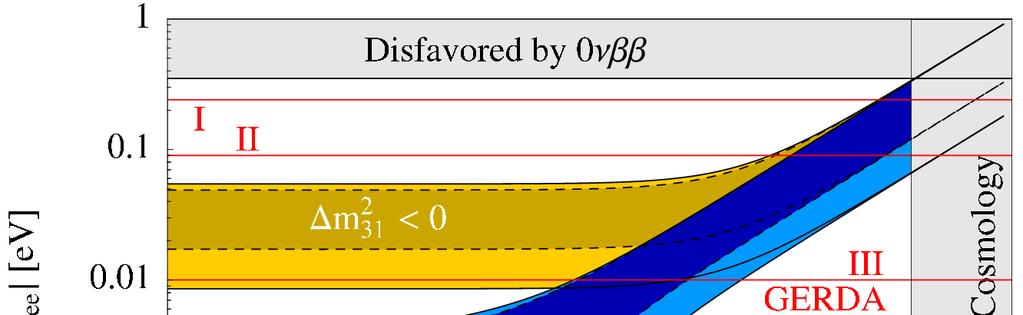 GERDA (GERmanium Detector Array) Search for 0νββ decay with HPGe detectors: 86% enrichment in 76 Ge (source =