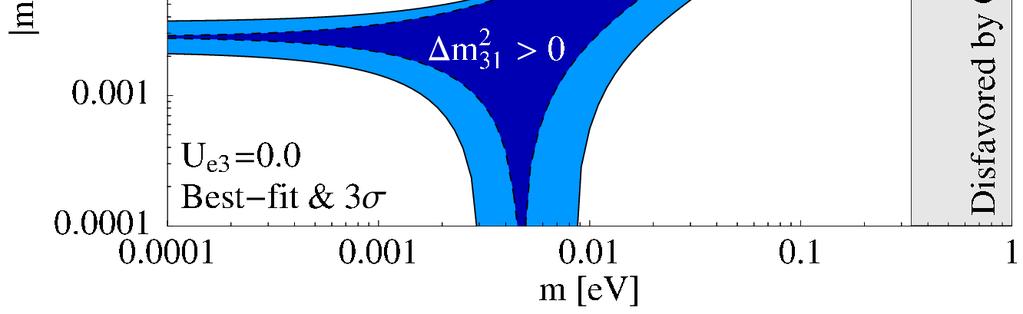 technology, substantial expertise Disfavoured by 0νββ Disfavoured by Cosmology Phase I: 18 kg existing detectors