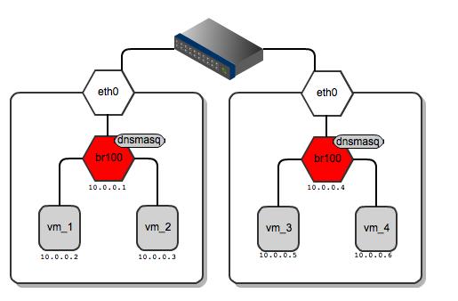 Hálózati architektúra» Networking in OpenStack is a complex, multifaceted challenge.