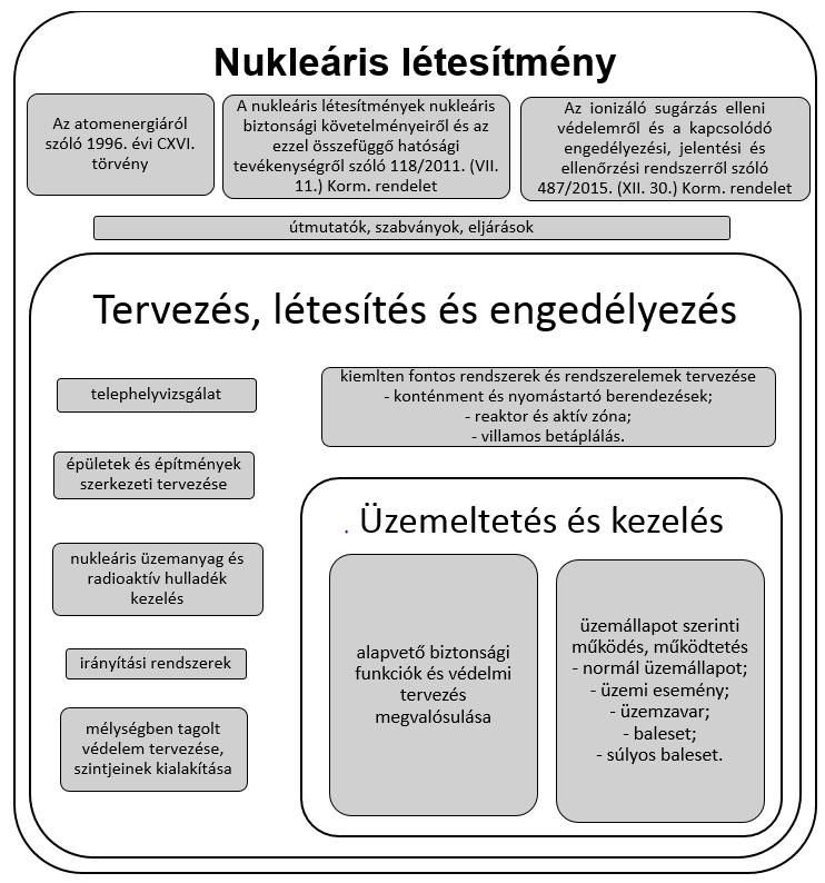 1. ábra: Nukleáris létesítmény biztonsági tervezésének összegző ábrája, készítette: Antal Zoltán 2.