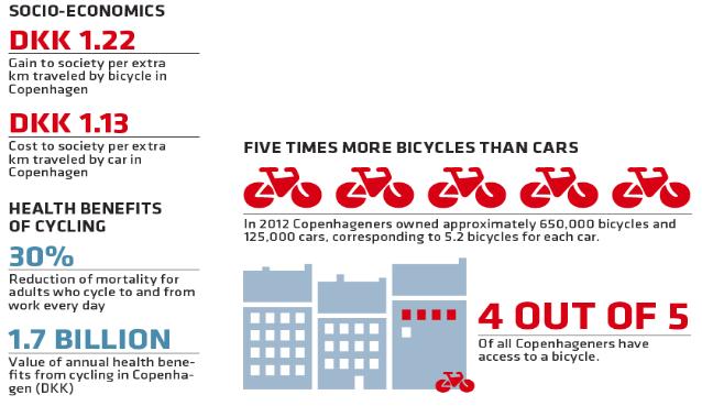 ÖTSZÖR TÖBB KERÉKPÁR, MINT AUTÓ 2012 2012: Copenhageners a koppenhágaiak owned körülbelül approximately 650650,000 000 kerékpárral bicycles and és 125,000 000 cars, autóval corresponding