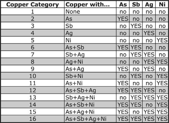7 Fig. 3.: The 16 copper groups as defined by the presence/absence of four trace elements (presence is usually taken as greater than 0.1%; after Bray et al. 2015, Fig. 1) 3.
