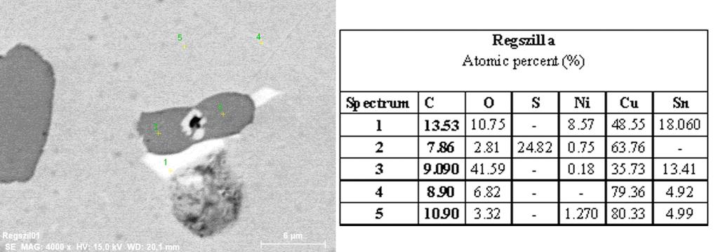 9 Fig. 6.: SEM-EDS analysis of the cauldron sample (Regszil 1a) discovered in the tumulus of Regöly Strupka- Magyar birtok 6.