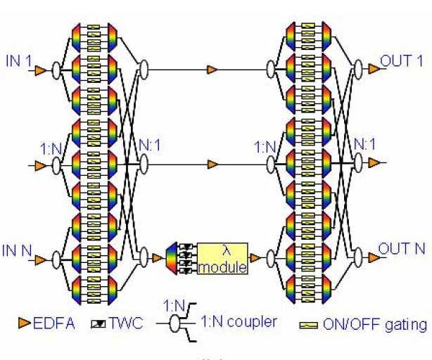 OPS: Optical Packet Switch (Optikai csomagkapcsoló) SNB: Strictly Non Blocking 12x12 3 fényszál 4 hullámhossz SPN: Shared Per Node TWC TWC: Tunable Wavelength Converter 4-4 megosztott