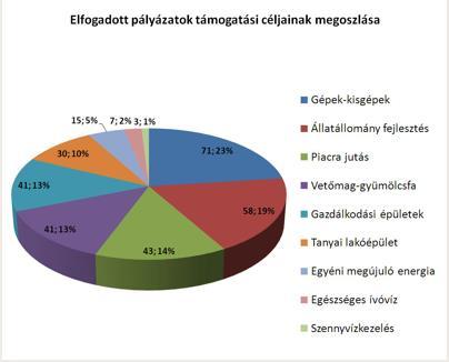 2011-es Tanyafejlesztési Programban elfogadott egyéni pályázatok támogatási