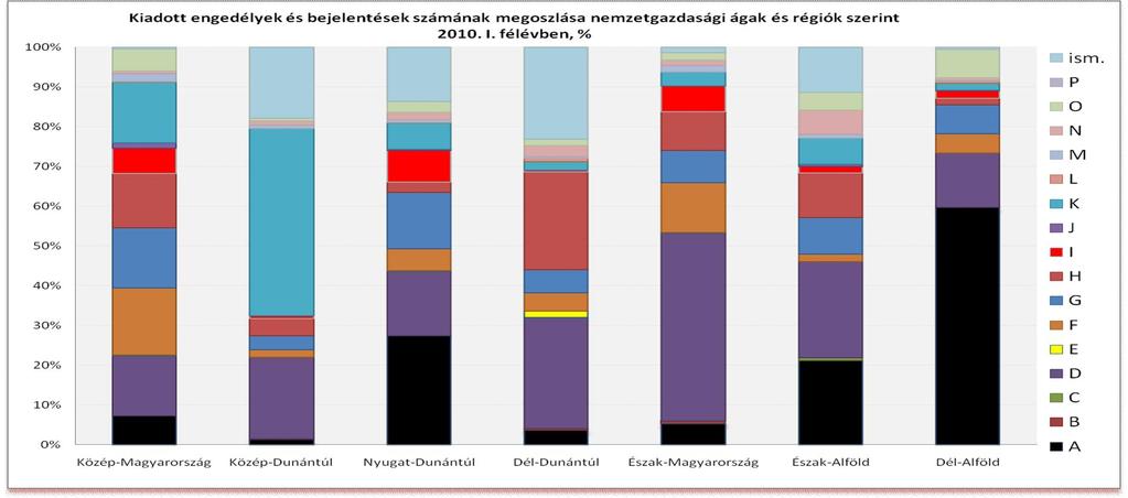 8 A B C D E F G H I J K L M N O P ism Mez gazdaság, vad- és erd gazdálkodás Halgazdálkodás Bányászat Feldolgozóipar Villamosenergia, gáz-, g z-, vízellátás Épít ipar Kereskedelem, javítás