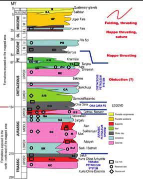 Most fold cores are formed of the Qamchuqa-Bekhme Formations in the region.