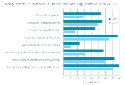 A fotonikai ipar A fotonika fellendítő hatása (leverage effect) Fellendítő hatás: a végtermék v.