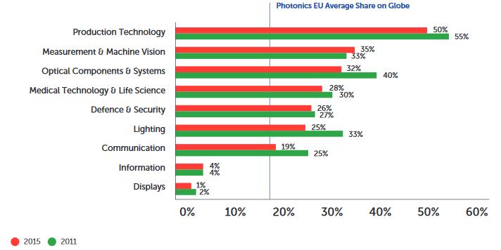 A fotonikai ipar Az EU súlya az intelligens szegmensekben nagy https://www.photonics21.