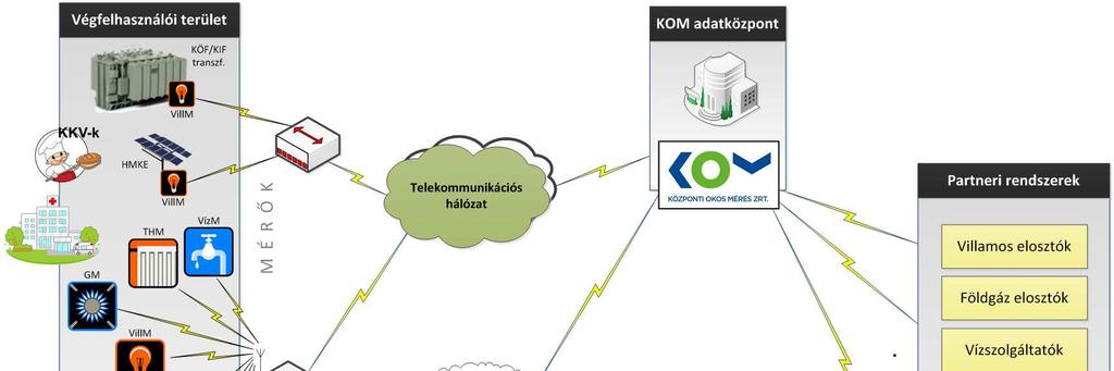 ARCHITEKTÚRA ELEMEI Rendszerirányítás és KÖF/KIF üzemirányítás